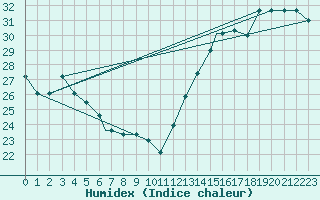 Courbe de l'humidex pour Tupelo, Tupelo Regional Airport