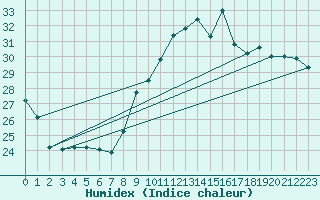 Courbe de l'humidex pour Bziers Cap d'Agde (34)