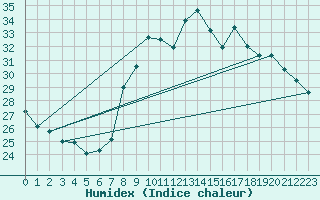 Courbe de l'humidex pour Solenzara - Base arienne (2B)