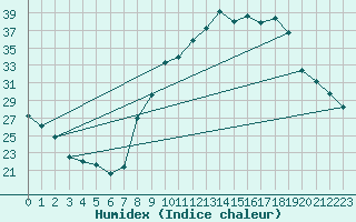 Courbe de l'humidex pour Sainte-Ouenne (79)