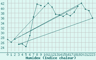 Courbe de l'humidex pour Trapani / Birgi