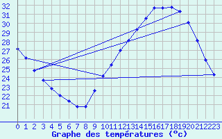 Courbe de tempratures pour Sermange-Erzange (57)