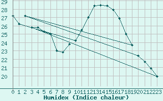 Courbe de l'humidex pour Anholt