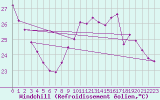 Courbe du refroidissement olien pour Perpignan (66)