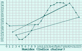 Courbe de l'humidex pour Montlimar (26)