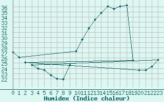 Courbe de l'humidex pour Lemberg (57)