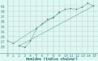 Courbe de l'humidex pour Akdeniz