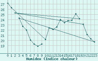 Courbe de l'humidex pour Le Mans (72)