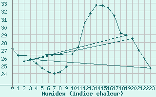 Courbe de l'humidex pour Dinard (35)