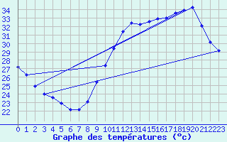 Courbe de tempratures pour Saint-Jean-de-Vedas (34)