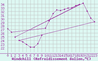 Courbe du refroidissement olien pour Saint-Jean-de-Vedas (34)