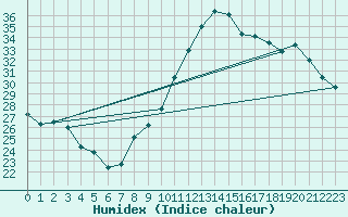 Courbe de l'humidex pour Estoher (66)