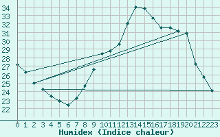 Courbe de l'humidex pour Orly (91)