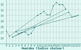 Courbe de l'humidex pour Saint-Jean-de-Vedas (34)