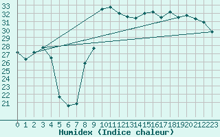 Courbe de l'humidex pour Istres (13)