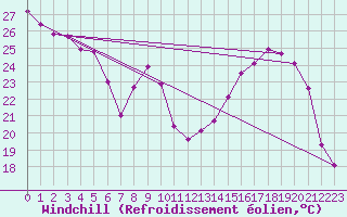 Courbe du refroidissement olien pour Villefontaine (38)