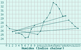 Courbe de l'humidex pour Voiron (38)