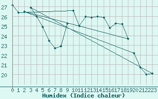 Courbe de l'humidex pour Le Luc (83)