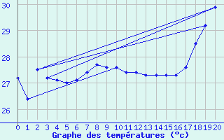 Courbe de tempratures pour Bora-Bora-Motu