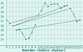 Courbe de l'humidex pour Limoges (87)