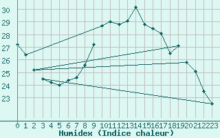 Courbe de l'humidex pour Dax (40)