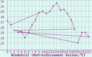 Courbe du refroidissement olien pour Monte S. Angelo