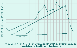 Courbe de l'humidex pour Villarzel (Sw)