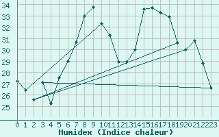 Courbe de l'humidex pour Eindhoven (PB)