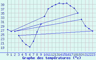 Courbe de tempratures pour Saelices El Chico