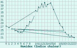 Courbe de l'humidex pour Pamplona (Esp)