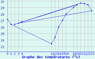 Courbe de tempratures pour Progreso, Yuc.