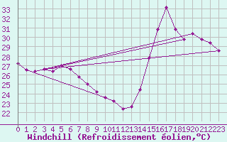 Courbe du refroidissement olien pour Progreso, Yuc.