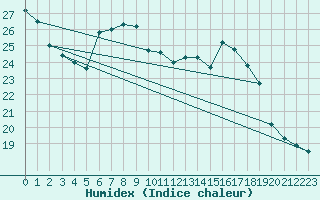 Courbe de l'humidex pour Sion (Sw)