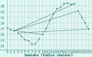 Courbe de l'humidex pour Dole-Tavaux (39)
