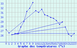 Courbe de tempratures pour Sierra de Alfabia