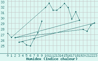 Courbe de l'humidex pour Ayamonte