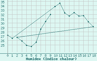 Courbe de l'humidex pour Alicante