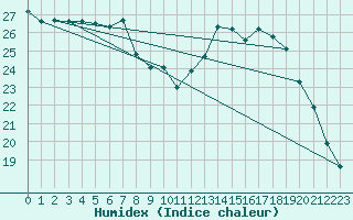 Courbe de l'humidex pour Angliers (17)