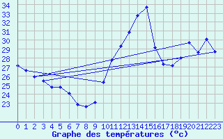 Courbe de tempratures pour Gruissan (11)