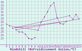 Courbe du refroidissement olien pour Gruissan (11)
