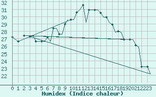 Courbe de l'humidex pour Dar-El-Beida