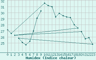 Courbe de l'humidex pour Nossen