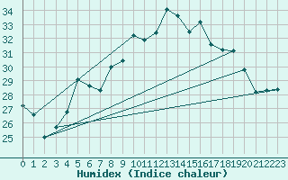 Courbe de l'humidex pour Cap Corse (2B)