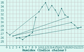 Courbe de l'humidex pour Porquerolles (83)