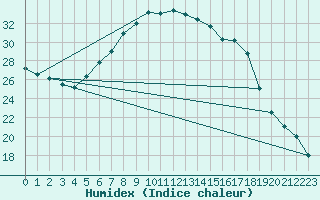 Courbe de l'humidex pour Films Kyrkby