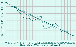Courbe de l'humidex pour Toulouse-Francazal (31)