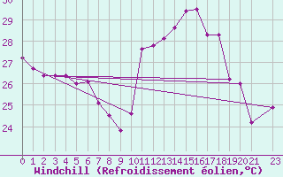 Courbe du refroidissement olien pour Soure