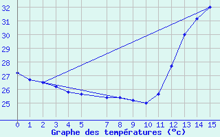 Courbe de tempratures pour Timehri Airport