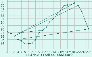 Courbe de l'humidex pour Als (30)