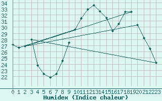 Courbe de l'humidex pour Hohrod (68)